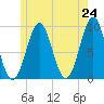 Tide chart for Little Deer Isle, Maine on 2025/05/24