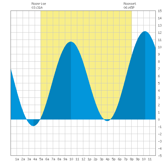 Tide chart for Little Deer Isle on 2025/05/25