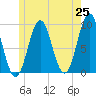 Tide chart for Little Deer Isle, Maine on 2025/05/25