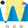 Tide chart for Little Deer Isle, Maine on 2025/05/26