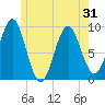 Tide chart for Little Deer Isle, Maine on 2025/05/31