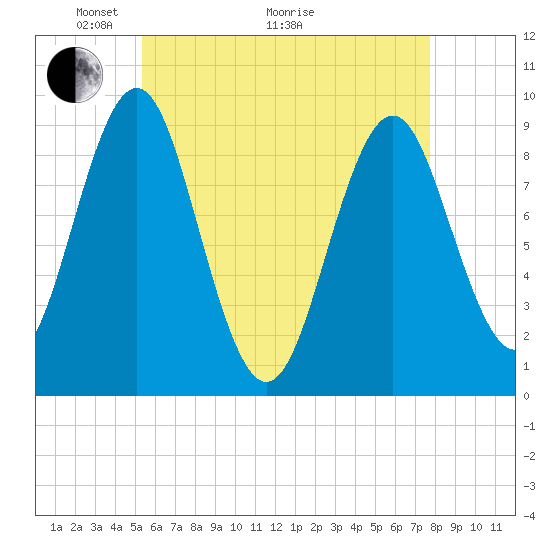 Tide chart for Little Deer Isle on 2025/05/04