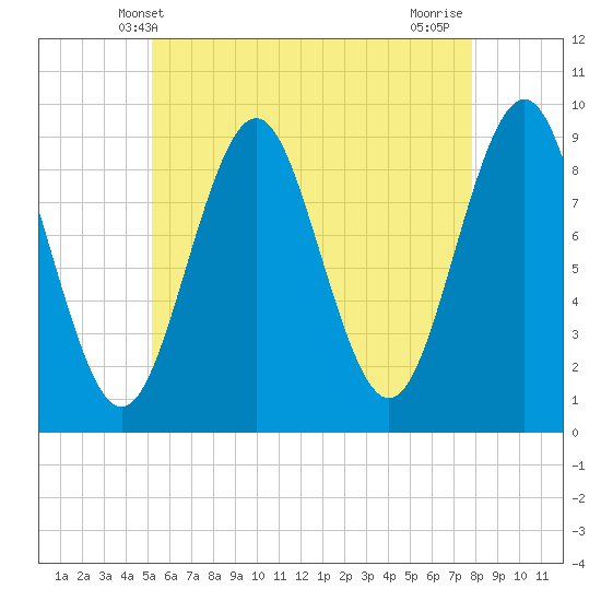 Tide chart for Little Deer Isle on 2025/05/09