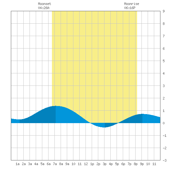 Tide Chart for 2021/06/22