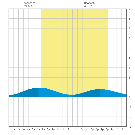 Tide Chart for 2021/06/4