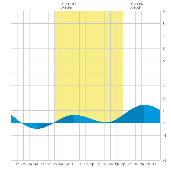 Tide Chart for 2023/01/22