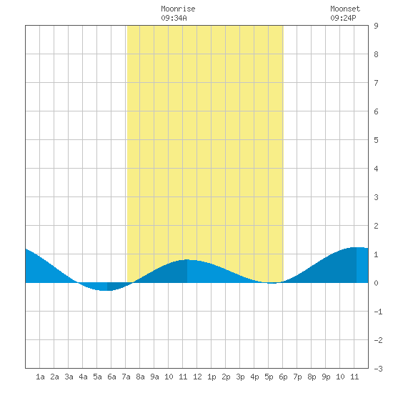 Tide Chart for 2023/01/24