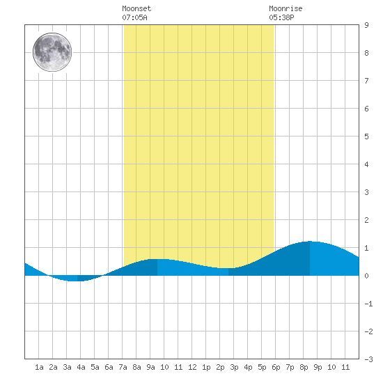 Tide Chart for 2023/01/6