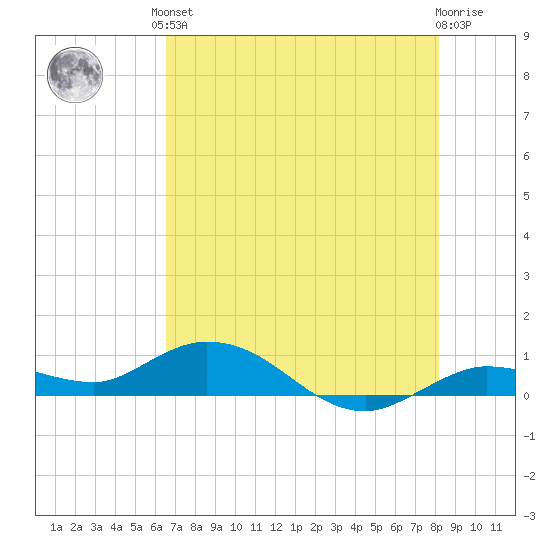 Tide Chart for 2023/06/3