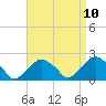 Tide chart for Little Gull Island, Long Island, New York on 2021/04/10