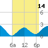 Tide chart for Little Gull Island, Long Island, New York on 2021/04/14