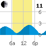 Tide chart for Little Gull Island, Long Island, New York on 2021/11/11