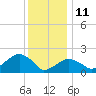 Tide chart for Little Gull Island, Long Island, New York on 2022/01/11