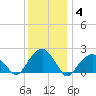 Tide chart for Little Gull Island, Long Island, New York on 2022/01/4