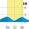 Tide chart for Little Gull Island, Long Island, New York on 2022/04/10
