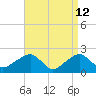 Tide chart for Little Gull Island, Long Island, New York on 2022/04/12