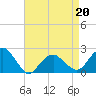 Tide chart for Little Gull Island, Long Island, New York on 2022/04/20