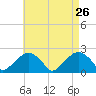 Tide chart for Little Gull Island, Long Island, New York on 2022/04/26