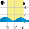 Tide chart for Little Gull Island, Long Island, New York on 2022/04/9