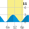Tide chart for Little Gull Island, Long Island, New York on 2022/09/11