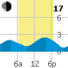 Tide chart for Little Gull Island, Long Island, New York on 2022/09/17