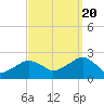 Tide chart for Little Gull Island, Long Island, New York on 2022/09/20