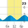 Tide chart for Little Gull Island, Long Island, New York on 2022/09/23