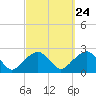 Tide chart for Little Gull Island, Long Island, New York on 2022/09/24