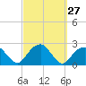 Tide chart for Little Gull Island, Long Island, New York on 2022/09/27