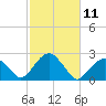 Tide chart for Little Gull Island, New York on 2022/10/11