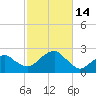 Tide chart for Little Gull Island, New York on 2022/10/14
