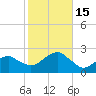 Tide chart for Little Gull Island, New York on 2022/10/15