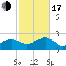 Tide chart for Little Gull Island, New York on 2022/10/17