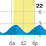 Tide chart for Little Gull Island, New York on 2022/10/22