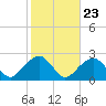 Tide chart for Little Gull Island, New York on 2022/10/23