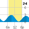 Tide chart for Little Gull Island, New York on 2022/10/24