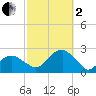 Tide chart for Little Gull Island, New York on 2022/10/2