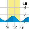 Tide chart for Little Gull Island, New York on 2022/12/10