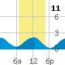 Tide chart for Little Gull Island, Long Island, New York on 2023/01/11
