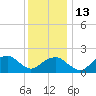 Tide chart for Little Gull Island, Long Island, New York on 2023/01/13