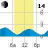 Tide chart for Little Gull Island, Long Island, New York on 2023/01/14