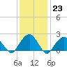 Tide chart for Little Gull Island, Long Island, New York on 2023/01/23