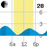 Tide chart for Little Gull Island, Long Island, New York on 2023/01/28