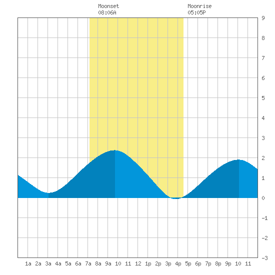 Tide Chart for 2023/01/7