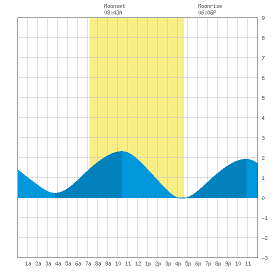 Tide Chart for 2023/01/8