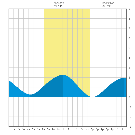 Tide Chart for 2023/01/9