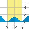 Tide chart for Little Gull Island, Long Island, New York on 2023/03/11