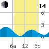Tide chart for Little Gull Island, Long Island, New York on 2023/03/14