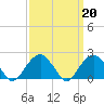 Tide chart for Little Gull Island, Long Island, New York on 2023/03/20
