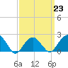 Tide chart for Little Gull Island, Long Island, New York on 2023/03/23